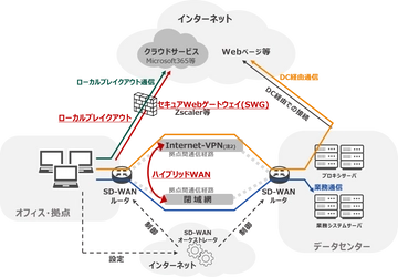 インターネットアクセスの遅延解消に貢献　 SD-WANのローカルブレイクアウト対応製品を拡充