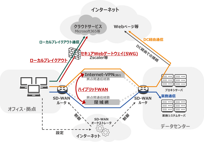 サービス概要図