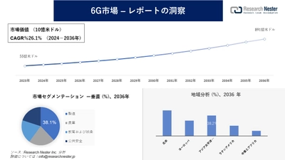 6G市場調査の発展、傾向、需要、成長分析および予測2024―2036年