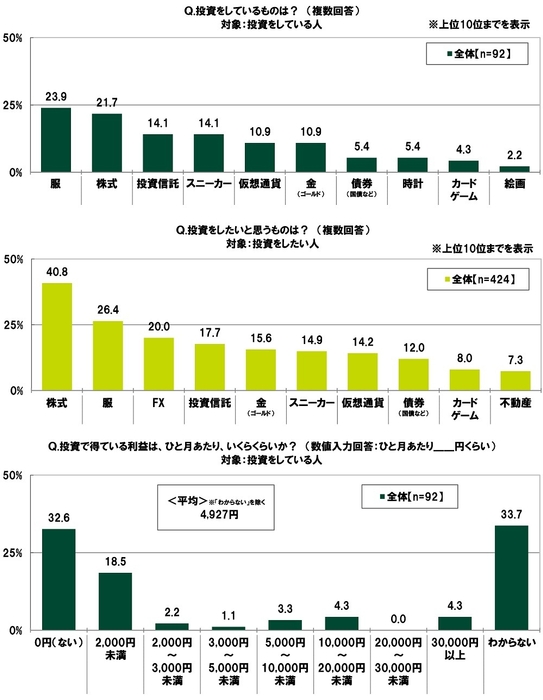 投資をしているもの/投資をしたいと思うもの/投資で得ている利益