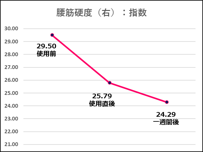 コロバニィプラス腰筋硬度(右)変化