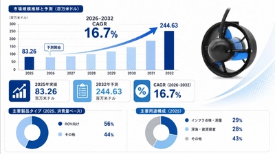 水中スラスター最新調査レポート2026：市場規模103百万米ドル見込み
