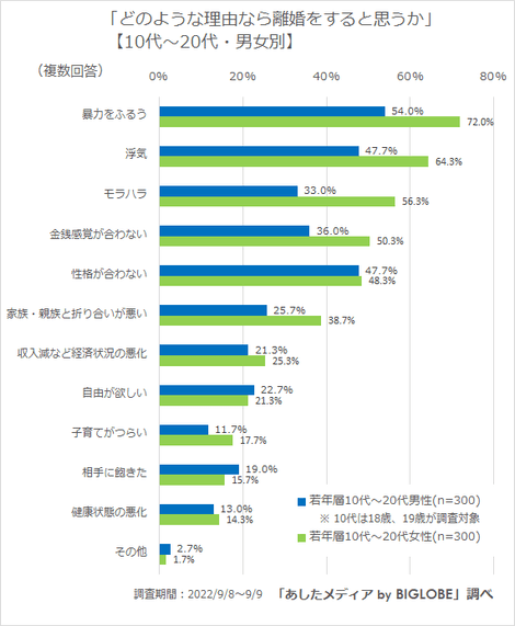 どのような理由なら離婚をすると思うか