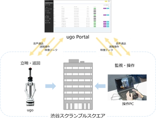 警備ロボット「ugo」の活用に向けた実証実験を実施