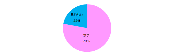 「今までに転職したことがある」と回答した方に伺います。円満退職はできたと思いますか?
