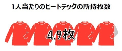 みんなのヒートテック大調査 1人当たり約5枚持ってるヒートテックの意外な活用法とは ファッションアドバイザーおすすめのスタイリングも紹介