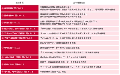 ドコモ、NTT Comが長野県と「長野県DX戦略推進パートナー連携協定」を締結