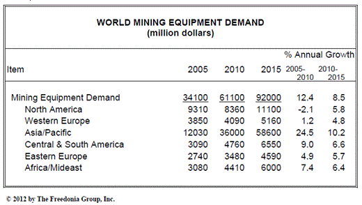 世界の採掘設備市場