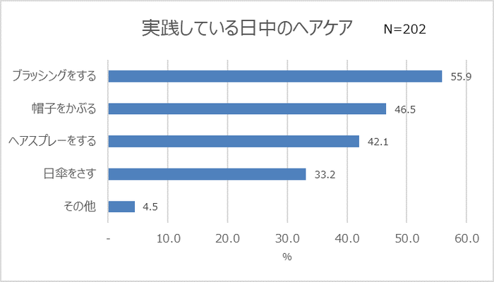 グラフ3_実践日中のヘアケア