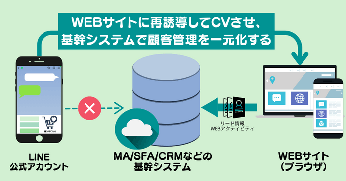 LINE公式アカウントからWEBサイトに再誘導してCVさせることで、基幹システムので顧客管理を叶える