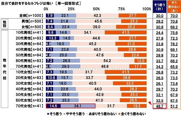 自分で会計をするセルフレジは怖い