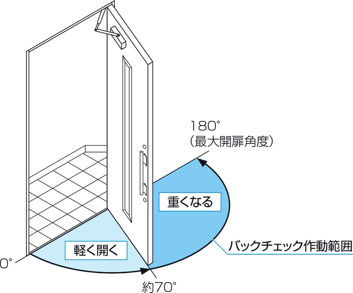 バックチェック機能付ドアクローザ