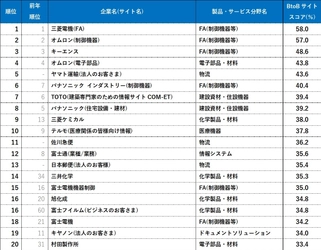 BtoBサイト調査2024 三菱電機(FA)が2年連続トップ