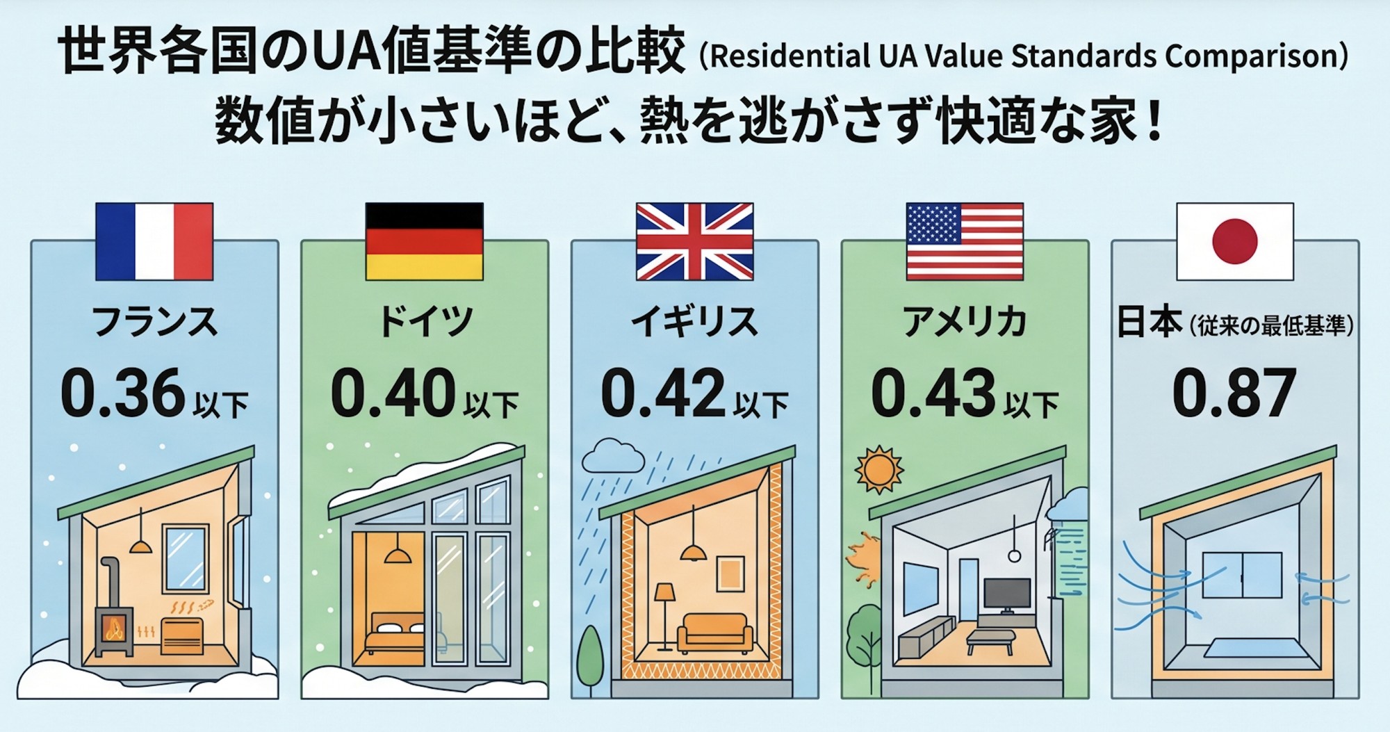 【UA値の秘密】家の断熱は……低いほうがイイ!? | 東京23区・千葉の狭小住宅ならアース