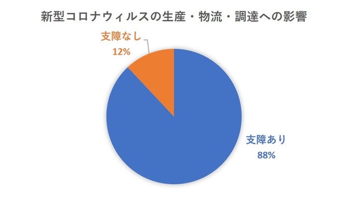 新型コロナウィルス、日本企業の88％が生産・物流に支障と回答