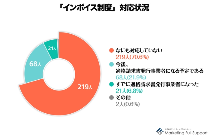 インボイス制度対応状況