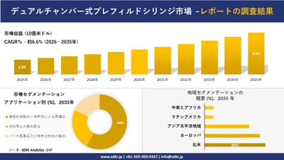 デュアルチャンバー式プレフィルドシリンジ市場 傾向、需要、成長分析、および2026－2035年の予測