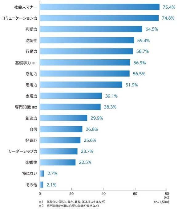 【図1】あなたが、社会に出て仕事をする上で必要だと思った力は何ですか。(複数回答)