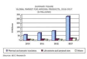 断熱・防音用エアロゲル、2017年に2億8380万米ドルまで成長へ