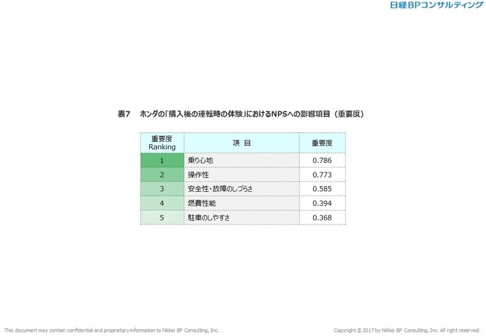 表7　ホンダの「購入後の運転時の体験」におけるNPSへの影響項目（重要度）