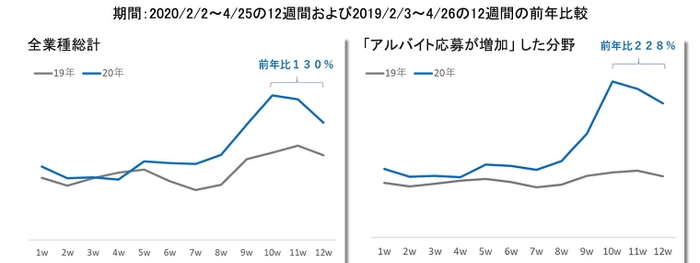 自社HP掲載求人への直接応募の前年比較