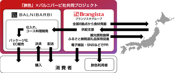 「旅色」×バルニバービ社共同プロジェクト「TRAVELING DISH ACTION」