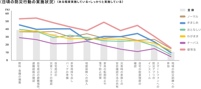 日頃の防災行動の実施状況(ある程度実施している+しっかり実施している)