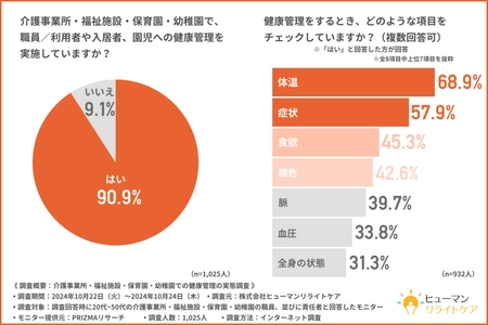 【事業所・施設・園での健康管理実態調査】 紙による“アナログ”な健康管理を行っている施設が6割以上！？