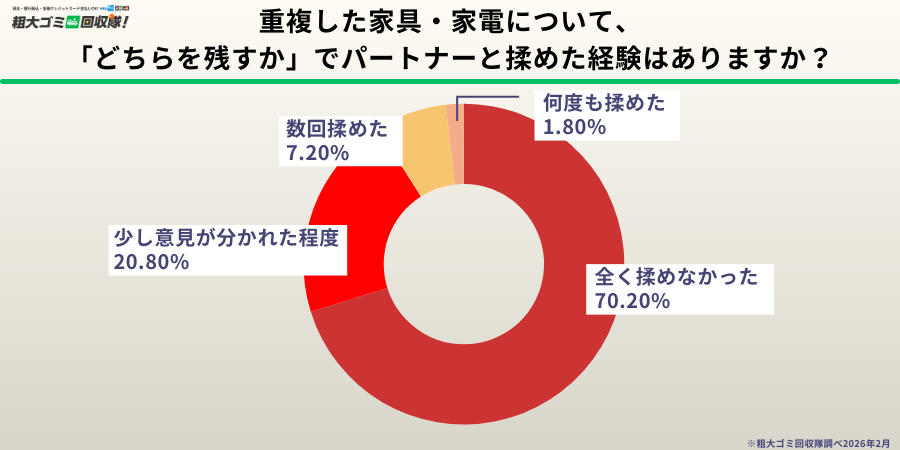 「全く揉めなかった」が7割、しかし3割は意見対立を経験