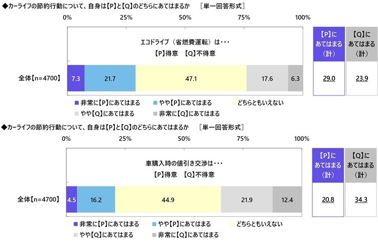 エコドライブ・車購入時の値引き交渉の自信