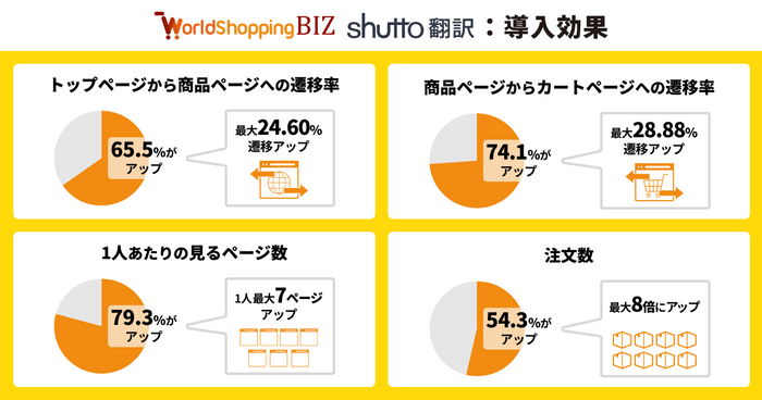 shutto翻訳 × WorldShopping BIZ 導入効果