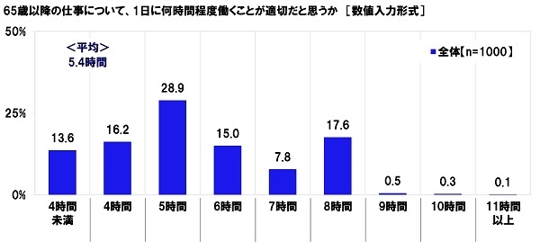 65歳以降の仕事について、1日に何時間程度働くことが適切だと思うか