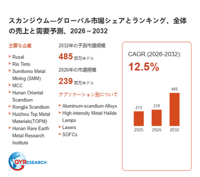 上記の図表/データは、QYResearchの最新レポート「スカンジウム―グローバル市場シェアとランキング、全体の売上と需要予測、2026~2032」から引用されています。