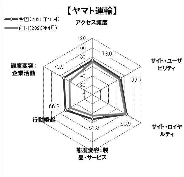 図表4●　「ヤマト運輸」のスコアチャート