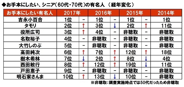 お手本にしたい、シニアの有名人（経年変化）