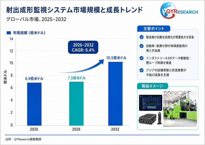 世界の射出成形監視システム市場規模:産業調査、トップメーカー、ランキング、機会分析2026
