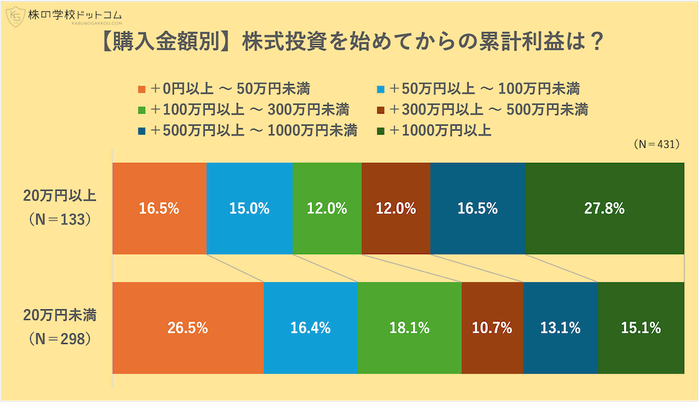 【購入金額別】株の累計利益は?