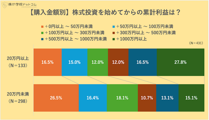 【購入金額別】株の累計利益は？