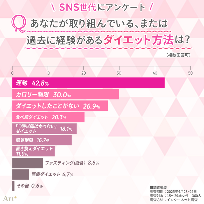画像2(ダイエット経験は?)