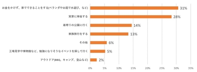 今年の冬休みの過ごし方は?