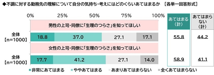 上司・同僚に「生理のつらさ」を知ってほしい