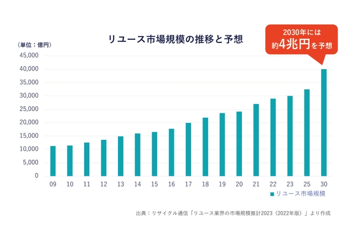 リユース市場規模の推移と予想