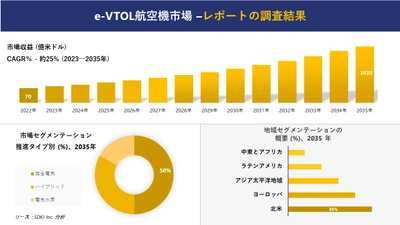 e-VTOL航空機市場の発展、傾向、需要、成長分析および予測2023ー2035年