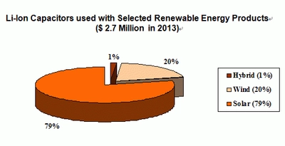 太陽光発電や風力発電で使用するリチウムイオンキャパシターの消費高が2013年には270万米ドルに達する見込み