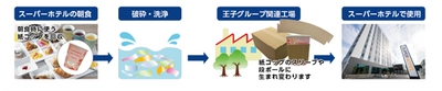 使用済み紙コップを紙コップのスリーブ及び段ボールに再利用する マテリアルリサイクル活動を関西一部店舗から開始