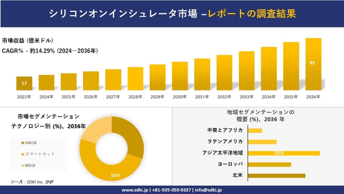 シリコンオンインシュレータ市場