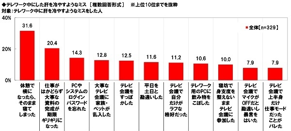 テレワーク中にした肝を冷やすようなミス　