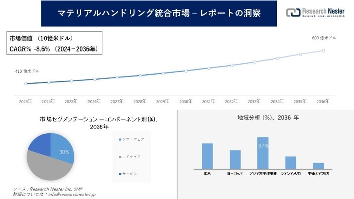 マテリアルハンドリング統合市場