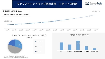 マテリアルハンドリング統合市場