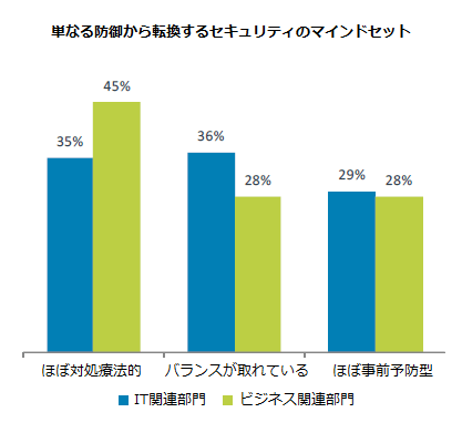 単なる防御から転換するセキュリティのマインドセット